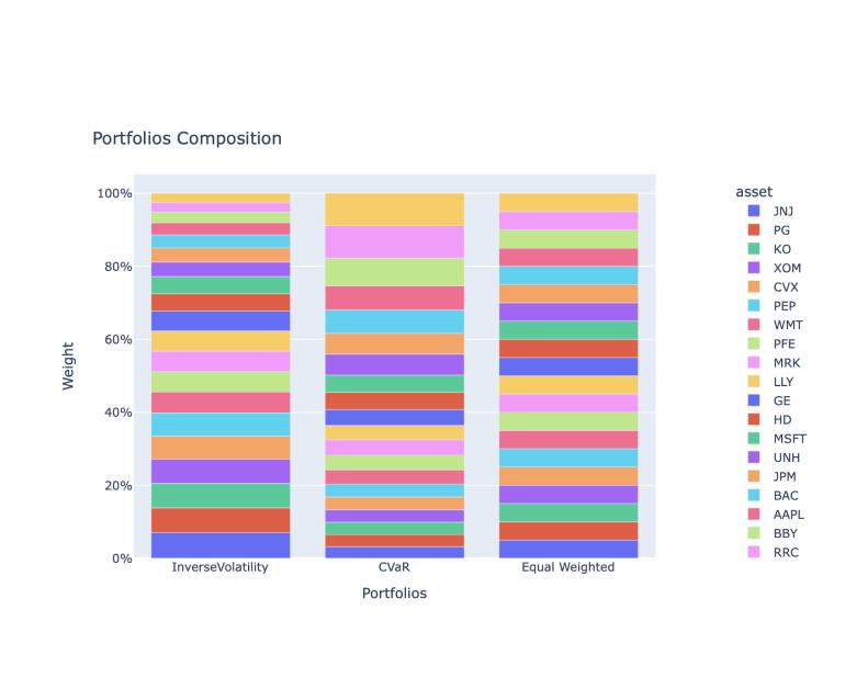 Asset allocation